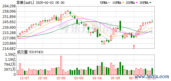 K图 AAPL_0